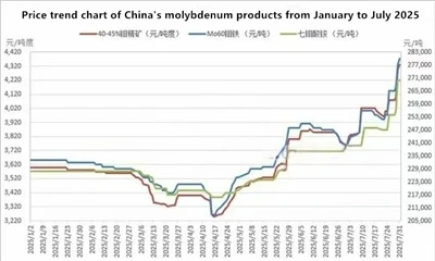 Julho de 2025 Tendências de preços para produtos chineses de molibdênio